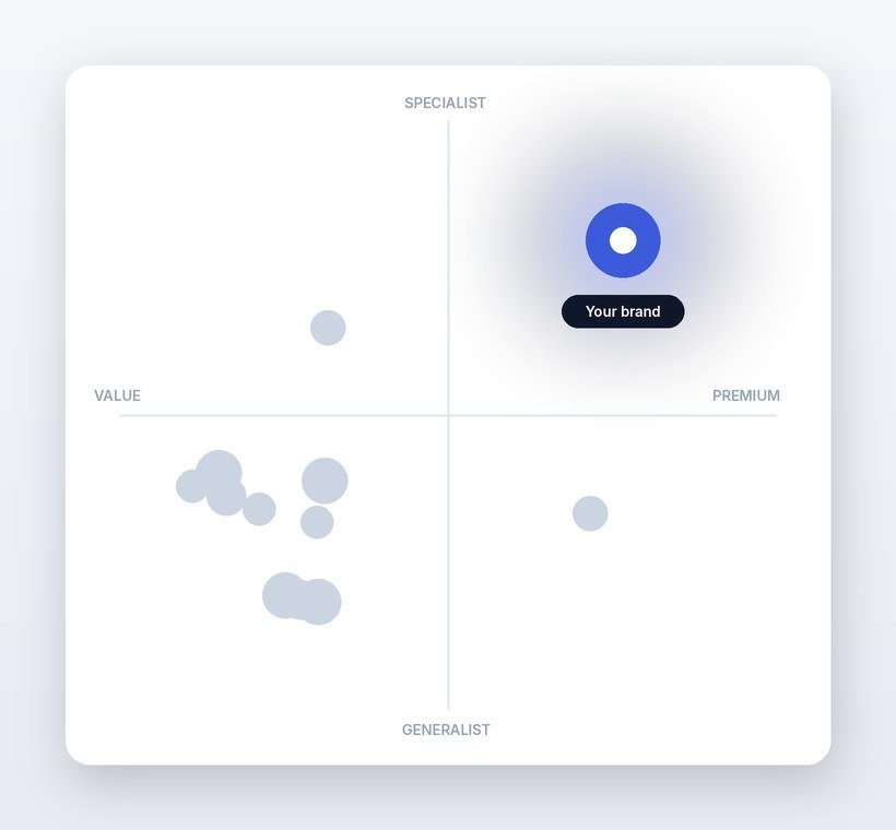 A positioning map showing one brand standing apart from a cluster of competitors