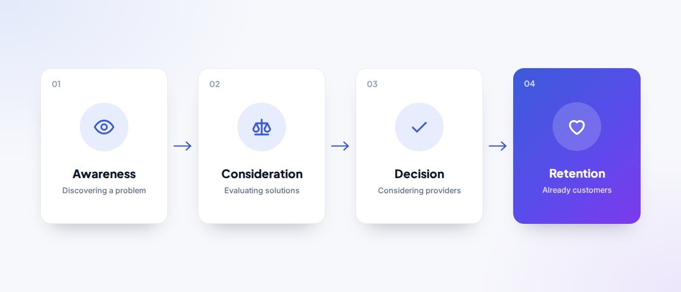 Content for four customer-journey stages: Awareness, Consideration, Decision and Retention