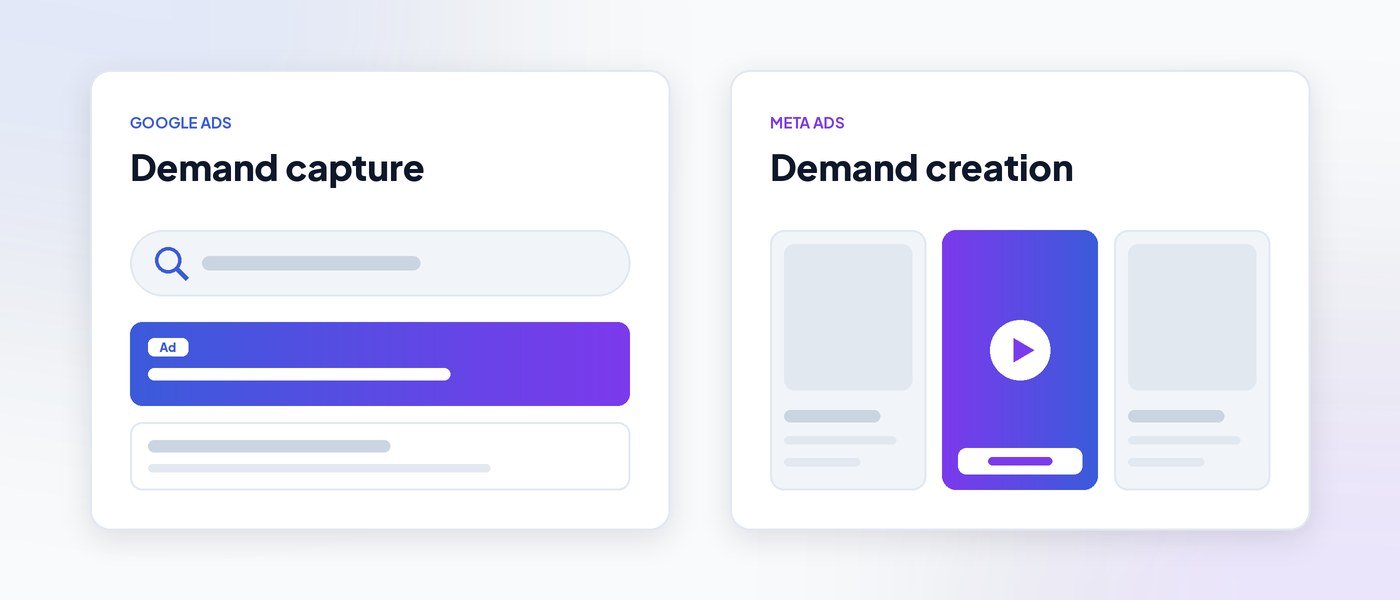 Two panels: Google Ads as demand capture with a search ad, Meta Ads as demand creation with a video ad in a feed