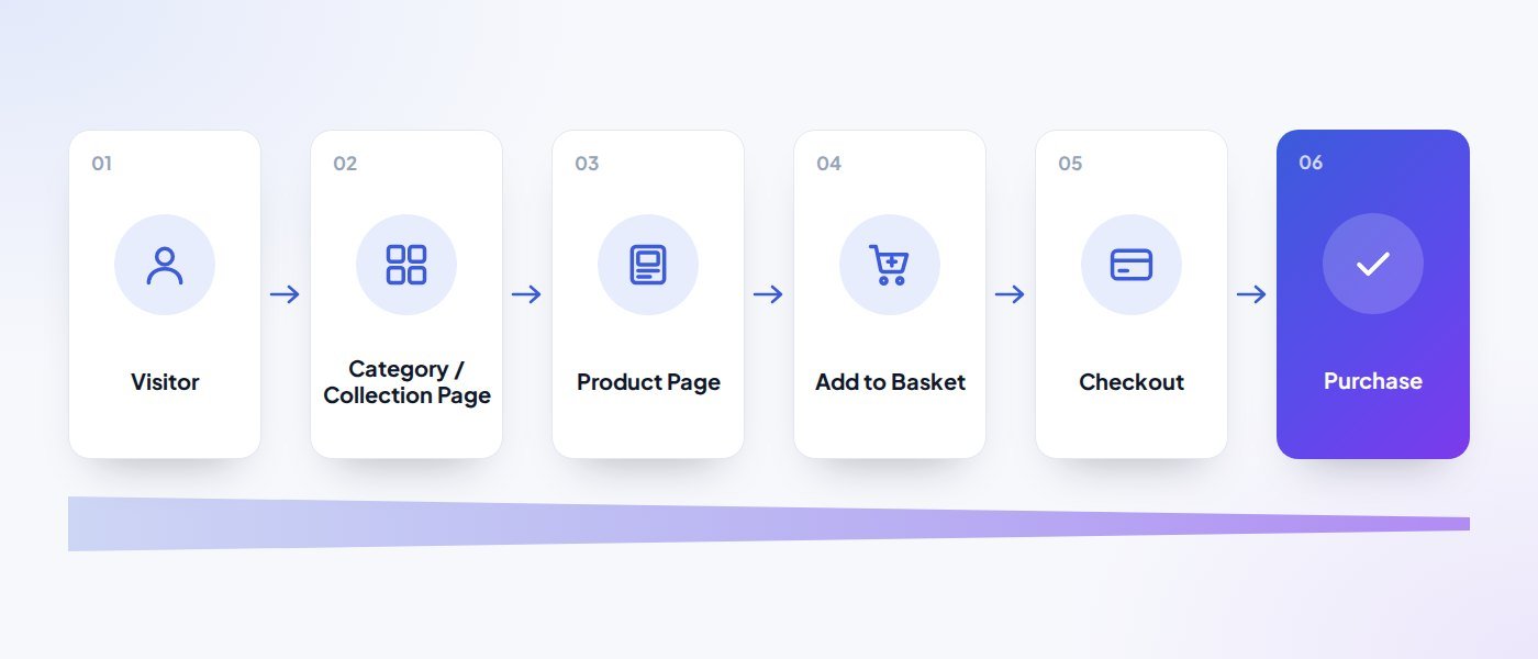 Ecommerce conversion funnel in six steps: Visitor, Category / Collection Page, Product Page, Add to Basket, Checkout, Purchase