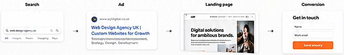 Search, ad, landing page and enquiry form shown as one journey