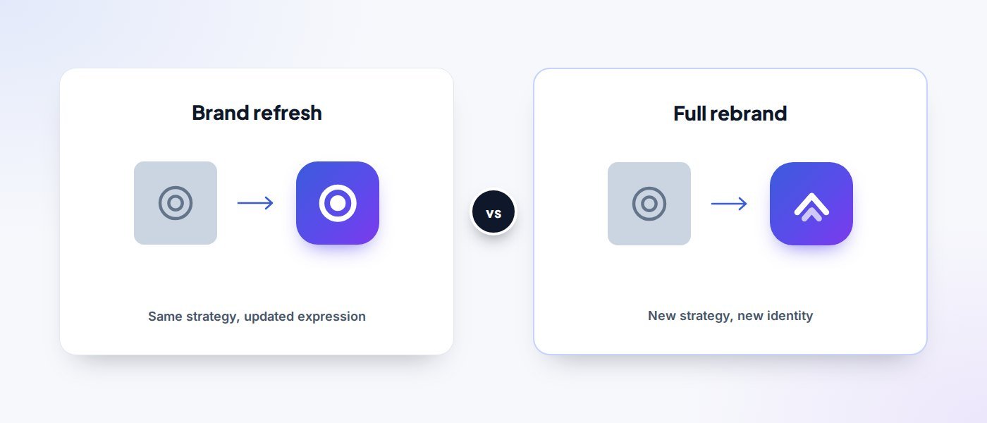 Brand refresh compared with a full rebrand: a refresh updates the expression of the same brand, a rebrand changes the strategy and identity