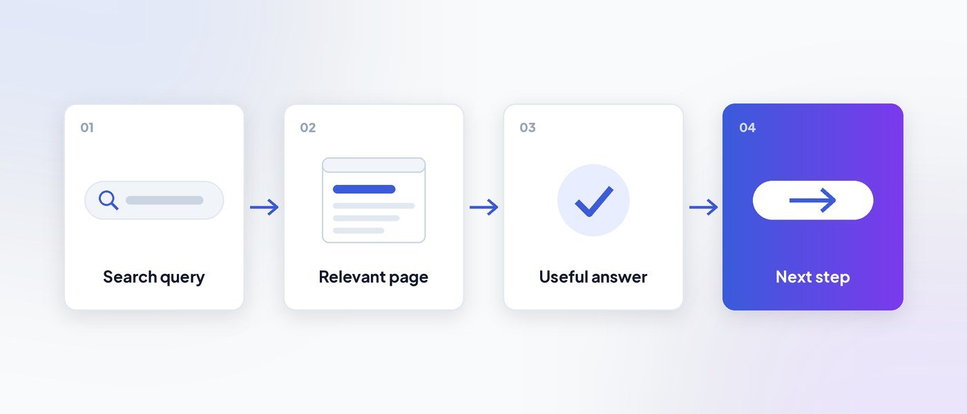Four steps in a row: search query, relevant page, useful answer, next step