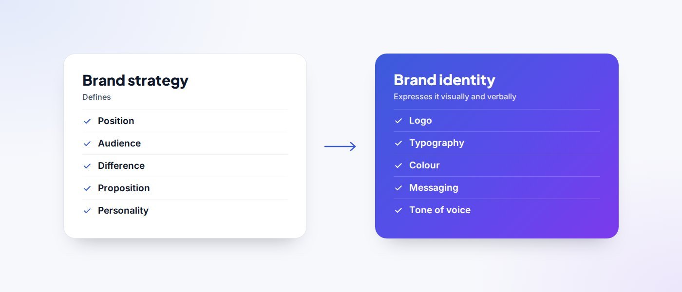 Brand strategy defines position, audience, difference, proposition and personality; brand identity expresses them through logo, typography, colour, messaging and tone of voice